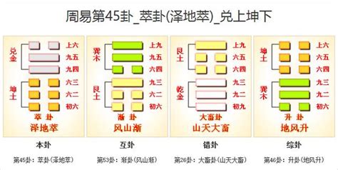 易經45卦|易經原文:45. 萃卦 (澤地萃)